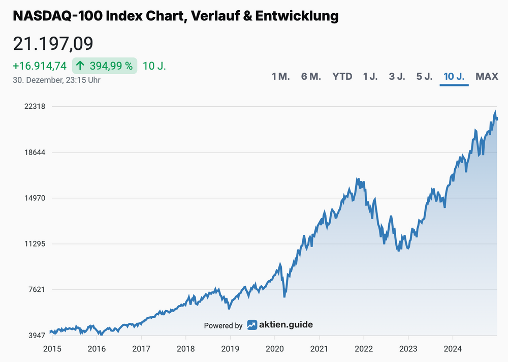 Nasdaq 100 Langfristchart