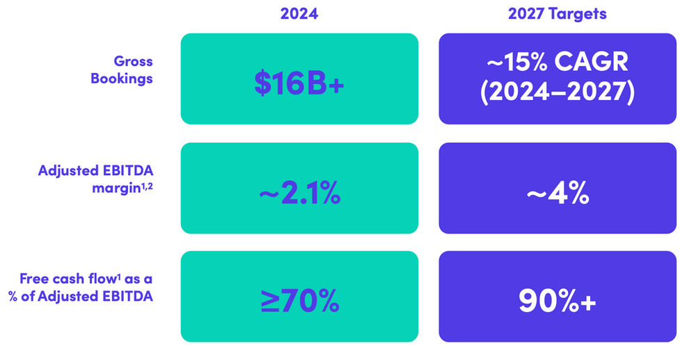 Lyft Unternehmensziele 2027