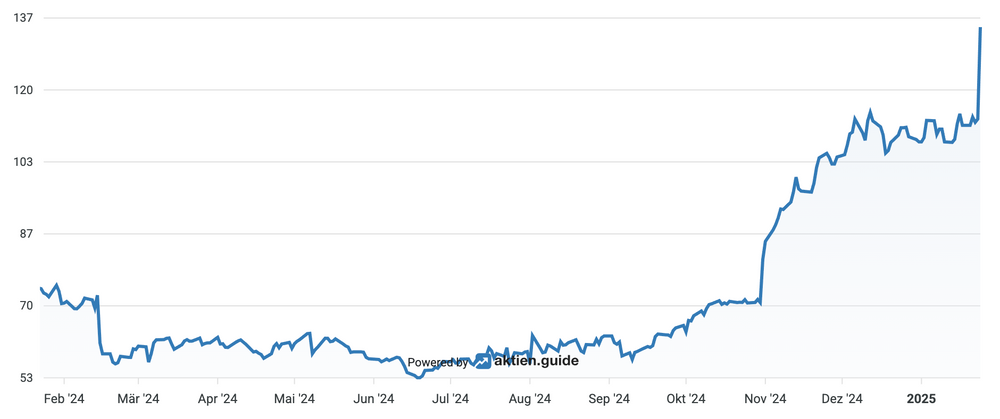 Twilio Chart