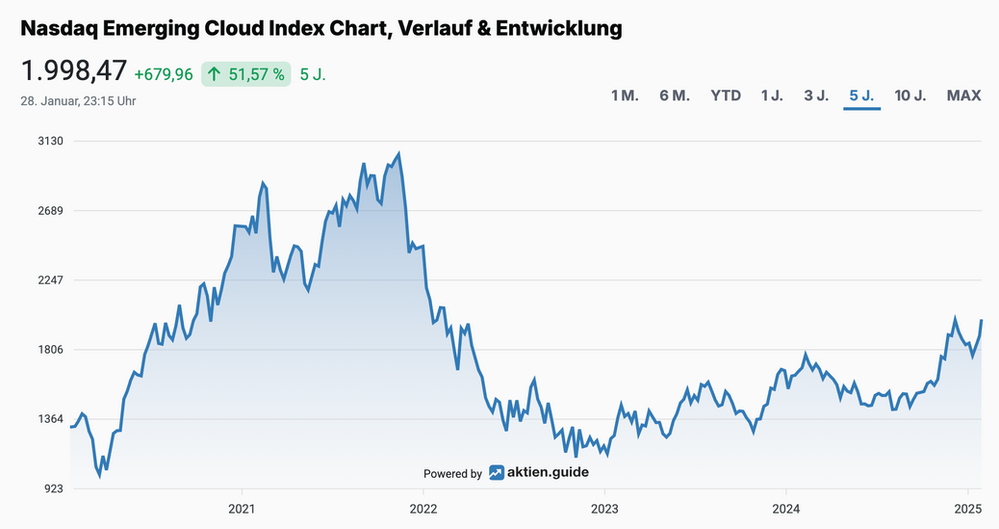 Nasdaq Cloud Index