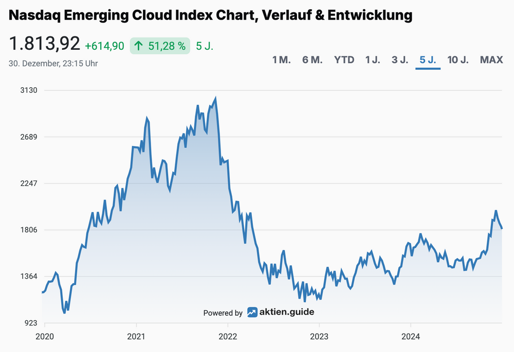 Nasdaq Cloud Index Langfristchart