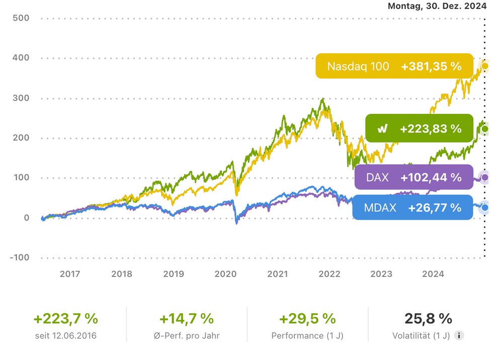 wikifolio Vergleich mit Aktienindizes