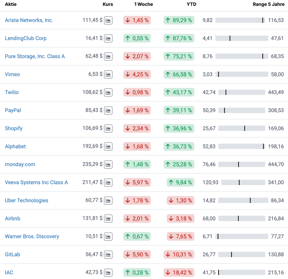 High-Tech Stock Picking wikifolio in 2024