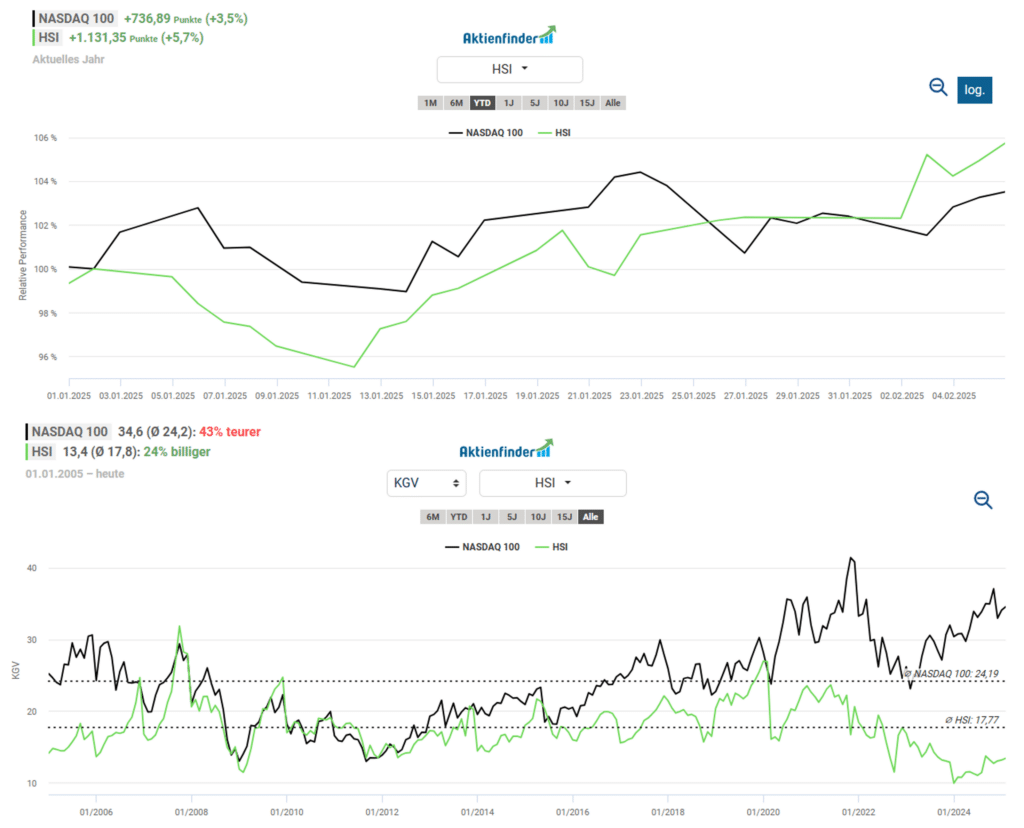 Der NASDAQ 100 im Vergleich mit dem Hang Seng Index.