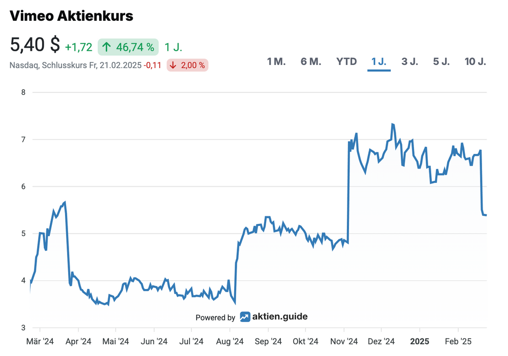 Vimeo Aktienkursentwicklung