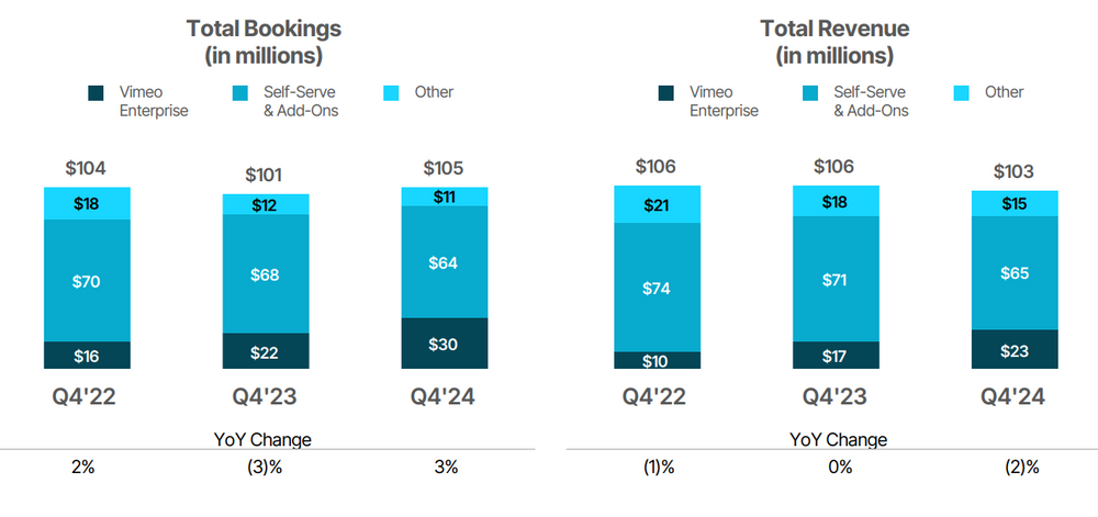 Vimeo Bookings und Umsatzentwicklung