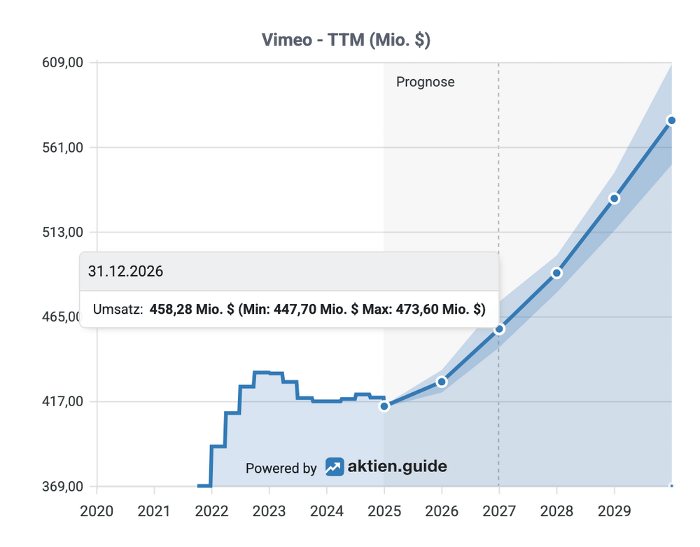 Vimeo Umsatzprogrognose bis 2029