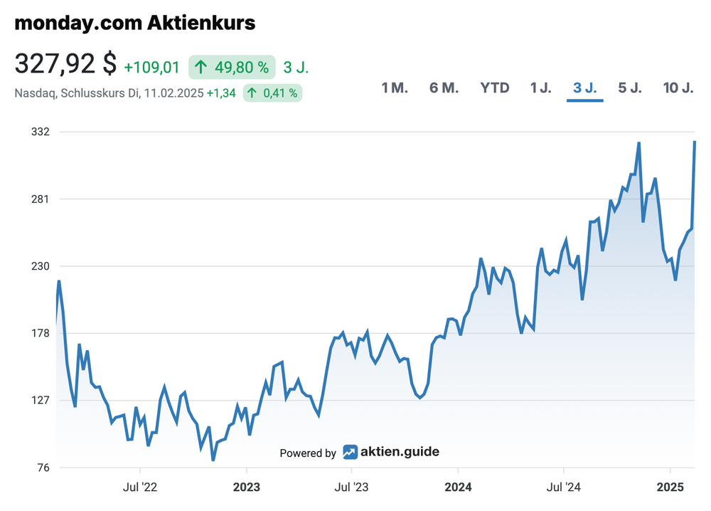 monday Aktienkursentwicklung