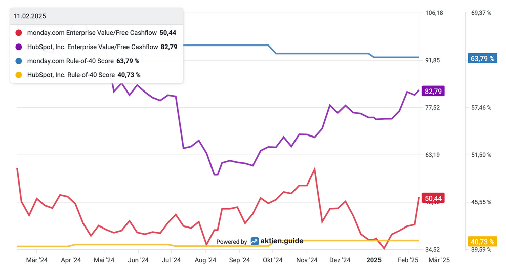 Vergleich der Aktienbewertung von monday und HubSpot